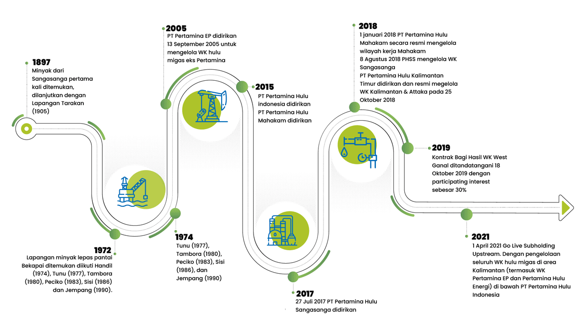 Profil Perusahaan Tentang Kami Pertamina Hulu Indonesia